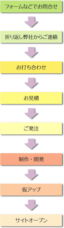 受注から制作まで